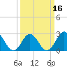 Newport River (Yacht Club) tide chart for Sunday, March 16, 2025