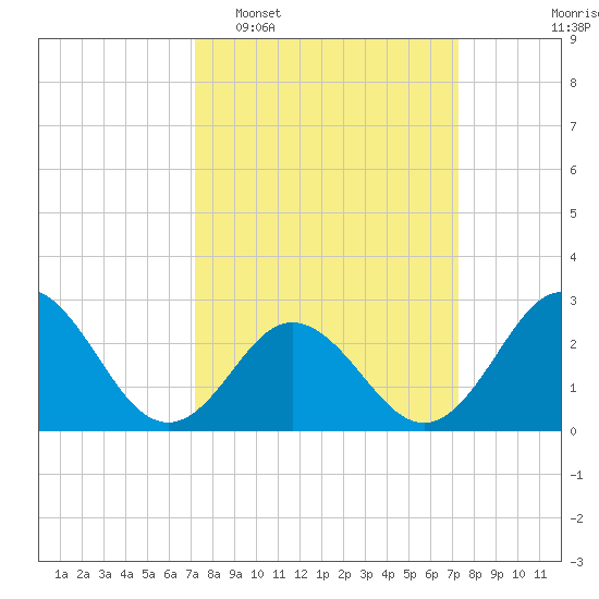 Newport River (Yacht Club) tide chart for Tuesday, March 18, 2025