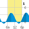 Newport River (Yacht Club) tide chart for Saturday, March 1, 2025