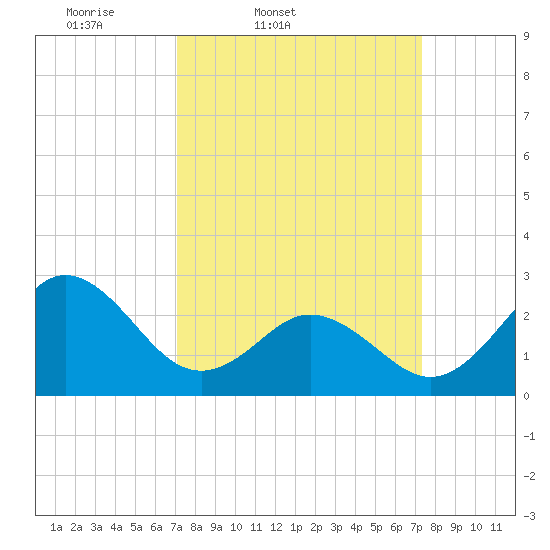 Newport River (Yacht Club) tide chart for Friday, March 21, 2025