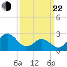 Newport River (Yacht Club) tide chart for Saturday, March 22, 2025