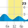 Newport River (Yacht Club) tide chart for Sunday, March 23, 2025