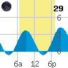 Newport River (Yacht Club) tide chart for Saturday, March 29, 2025