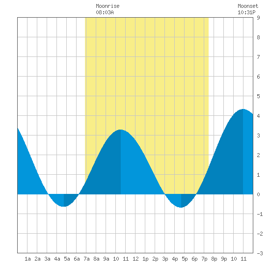 Newport River (Yacht Club) tide chart for Monday, March 31, 2025