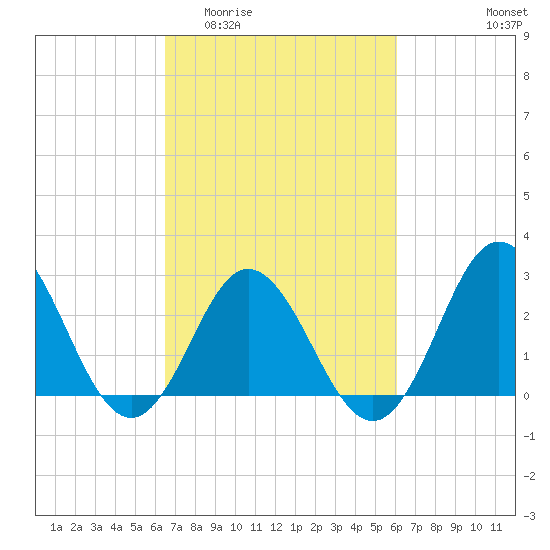 Newport River (Yacht Club) tide chart for Monday, March 3, 2025