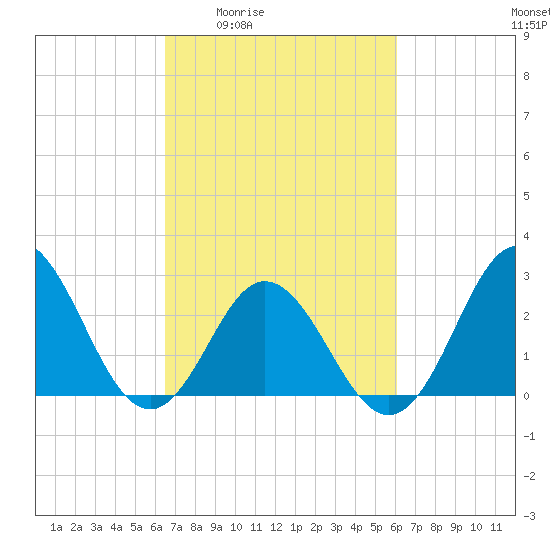 Newport River (Yacht Club) tide chart for Tuesday, March 4, 2025