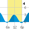 Newport River (Yacht Club) tide chart for Tuesday, March 4, 2025