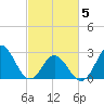 Newport River (Yacht Club) tide chart for Wednesday, March 5, 2025