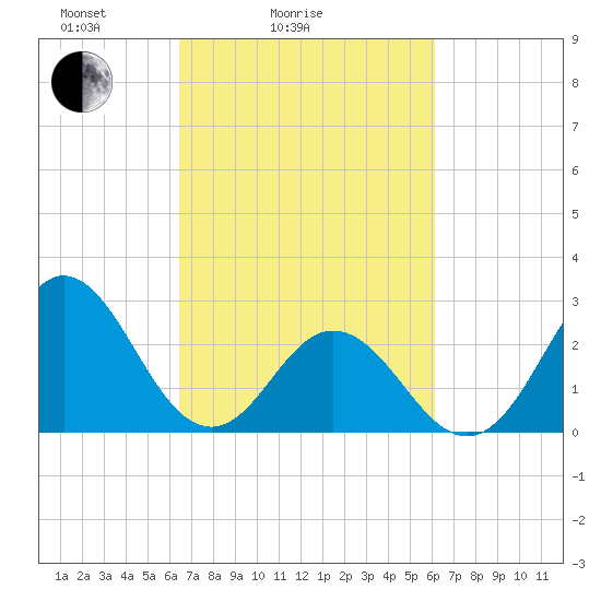 Newport River (Yacht Club) tide chart for Thursday, March 6, 2025