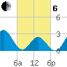 Newport River (Yacht Club) tide chart for Thursday, March 6, 2025