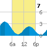 Newport River (Yacht Club) tide chart for Friday, March 7, 2025