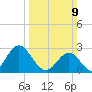 Newport River (Yacht Club) tide chart for Sunday, March 9, 2025