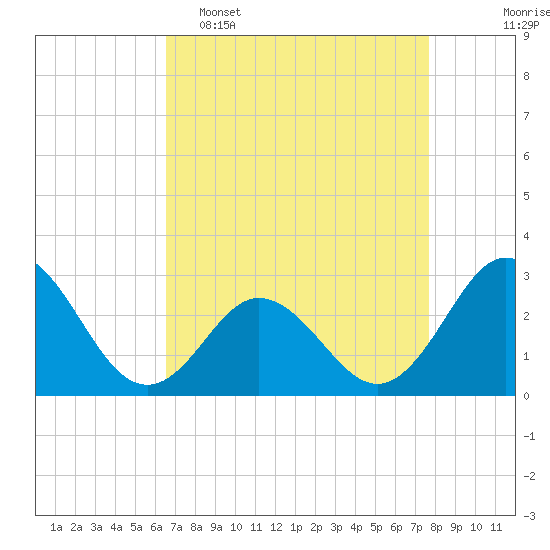 Newport River (Yacht Club) tide chart for Wednesday, April 16, 2025