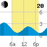 Newport River (Yacht Club) tide chart for Sunday, April 20, 2025