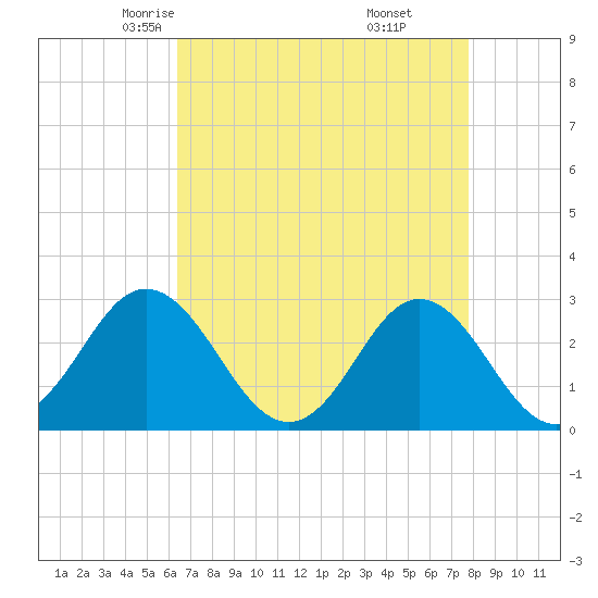 Newport River (Yacht Club) tide chart for Wednesday, April 23, 2025