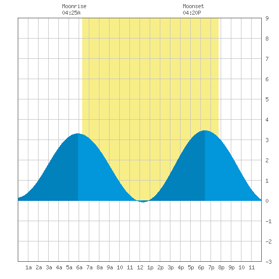 Newport River (Yacht Club) tide chart for Thursday, April 24, 2025
