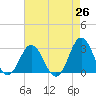 Newport River (Yacht Club) tide chart for Saturday, April 26, 2025