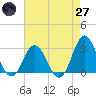 Newport River (Yacht Club) tide chart for Sunday, April 27, 2025