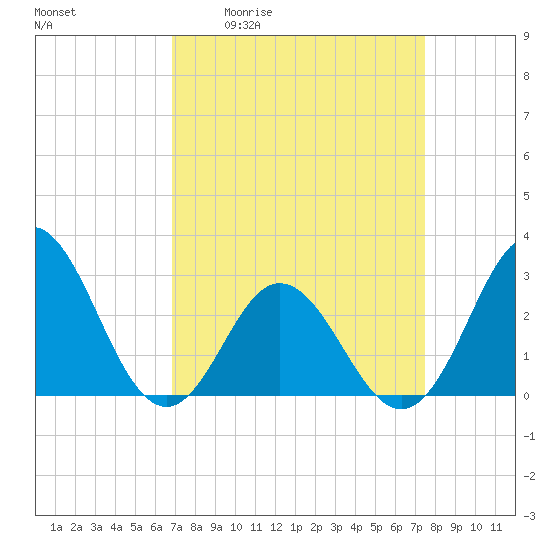 Newport River (Yacht Club) tide chart for Wednesday, April 2, 2025