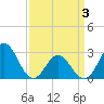 Newport River (Yacht Club) tide chart for Thursday, April 3, 2025