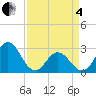 Newport River (Yacht Club) tide chart for Friday, April 4, 2025