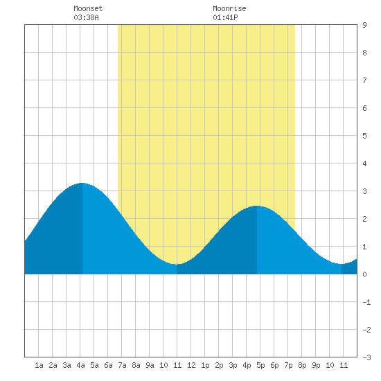 Newport River (Yacht Club) tide chart for Sunday, April 6, 2025