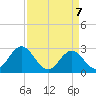 Newport River (Yacht Club) tide chart for Monday, April 7, 2025