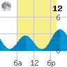 Newport River (Yacht Club) tide chart for Monday, May 12, 2025