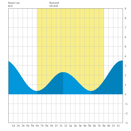 Newport River (Yacht Club) tide chart for Friday, May 16, 2025