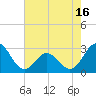 Newport River (Yacht Club) tide chart for Friday, May 16, 2025