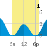 Newport River (Yacht Club) tide chart for Thursday, May 1, 2025