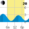Newport River (Yacht Club) tide chart for Tuesday, May 20, 2025