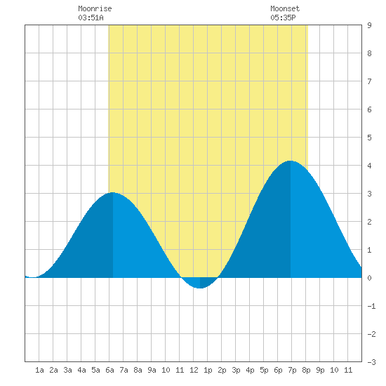 Newport River (Yacht Club) tide chart for Saturday, May 24, 2025