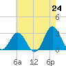Newport River (Yacht Club) tide chart for Saturday, May 24, 2025