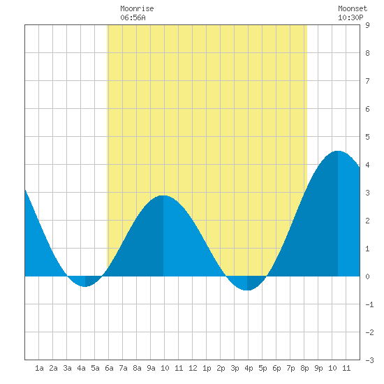 Newport River (Yacht Club) tide chart for Wednesday, May 28, 2025