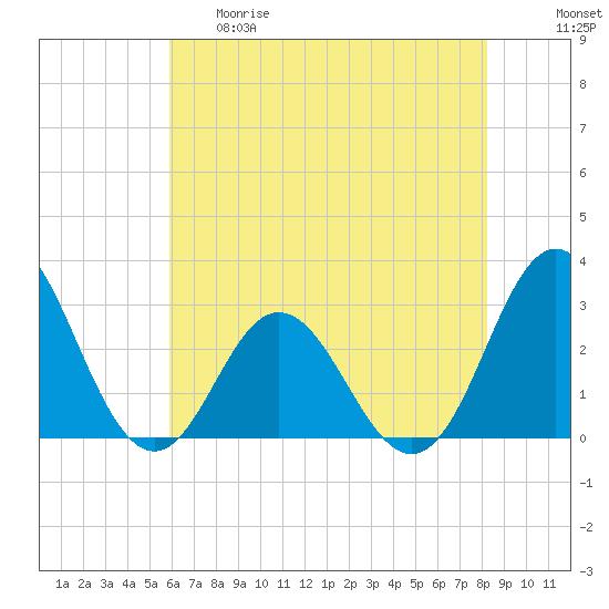 Newport River (Yacht Club) tide chart for Thursday, May 29, 2025