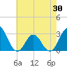 Newport River (Yacht Club) tide chart for Friday, May 30, 2025