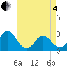 Newport River (Yacht Club) tide chart for Sunday, May 4, 2025