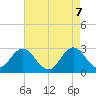 Newport River (Yacht Club) tide chart for Wednesday, May 7, 2025
