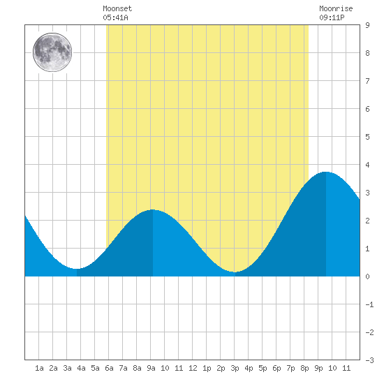 Newport River (Yacht Club) tide chart for Wednesday, June 11, 2025