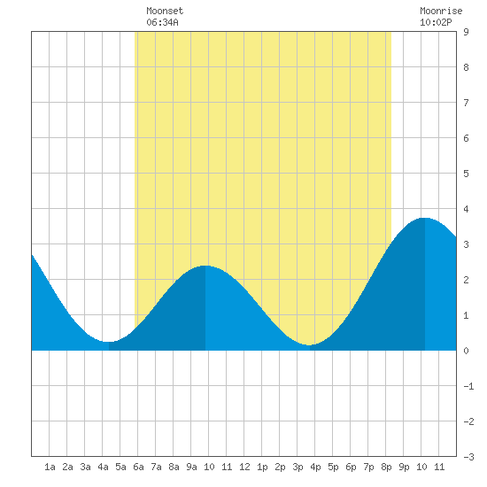 Newport River (Yacht Club) tide chart for Thursday, June 12, 2025
