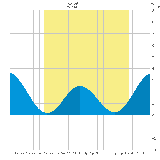 Newport River (Yacht Club) tide chart for Sunday, June 15, 2025