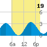 Newport River (Yacht Club) tide chart for Thursday, June 19, 2025