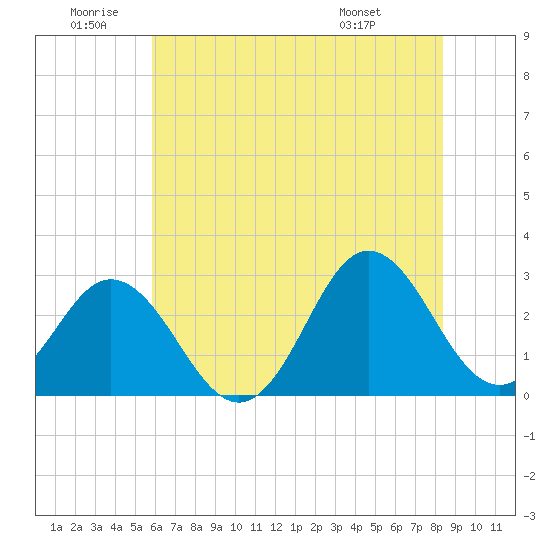 Newport River (Yacht Club) tide chart for Friday, June 20, 2025