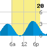 Newport River (Yacht Club) tide chart for Friday, June 20, 2025