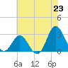 Newport River (Yacht Club) tide chart for Monday, June 23, 2025