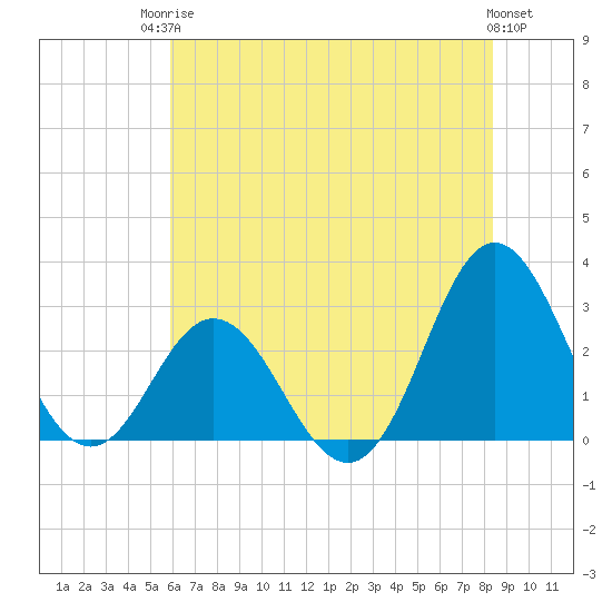 Newport River (Yacht Club) tide chart for Tuesday, June 24, 2025