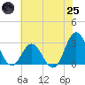 Newport River (Yacht Club) tide chart for Wednesday, June 25, 2025