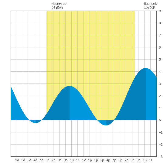 Newport River (Yacht Club) tide chart for Thursday, June 26, 2025