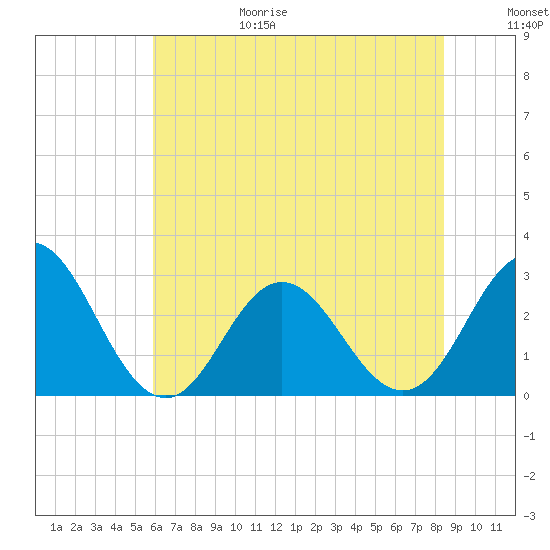 Newport River (Yacht Club) tide chart for Sunday, June 29, 2025